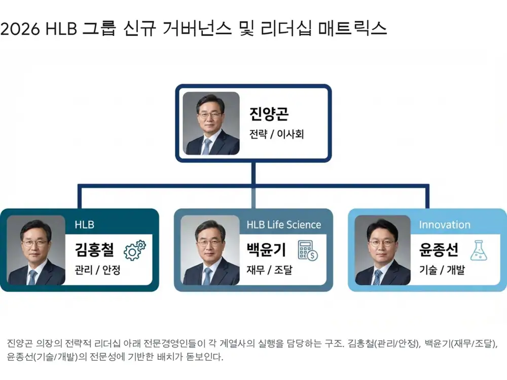 HLB 전문경영인 체제와 FDA 재도전 이미지