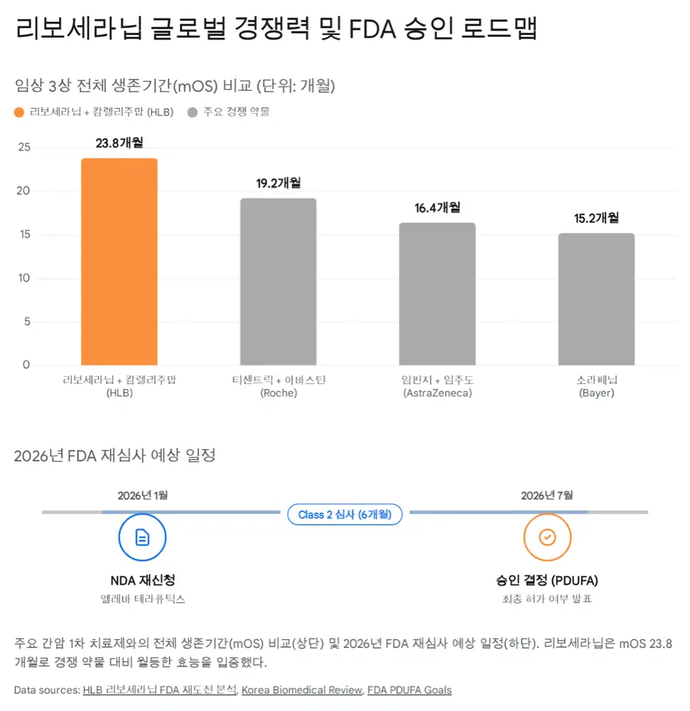 HLB 리보세라닙 FDA 일정과 자금 조달 이미지