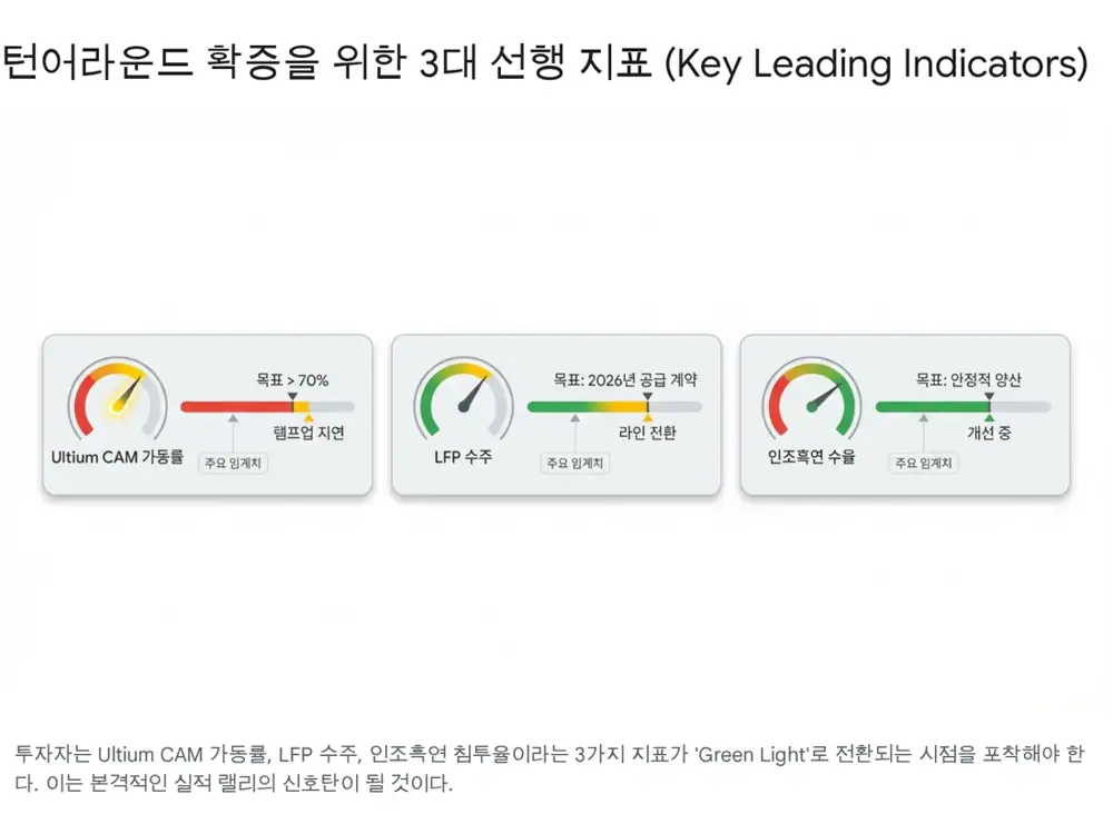 Three monitoring indicators and turnaround scenarios