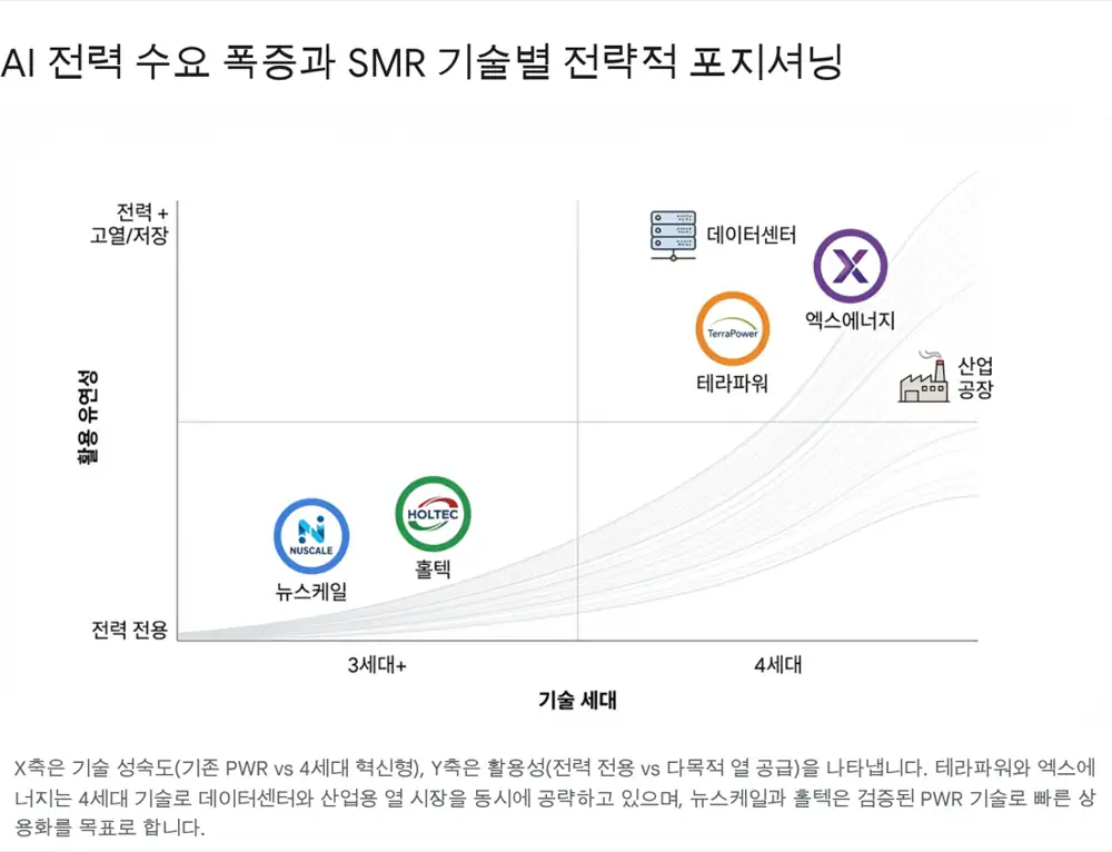SMR 주요 플레이어와 한국 공급망 연결을 설명하는 원문 이미지