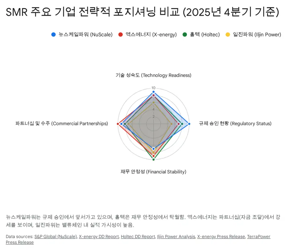 SMR 산업과 주요 기업 분석을 설명하는 원문 이미지