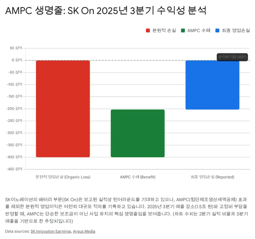SK On AMPC와 영업이익 분석 관련 이미지