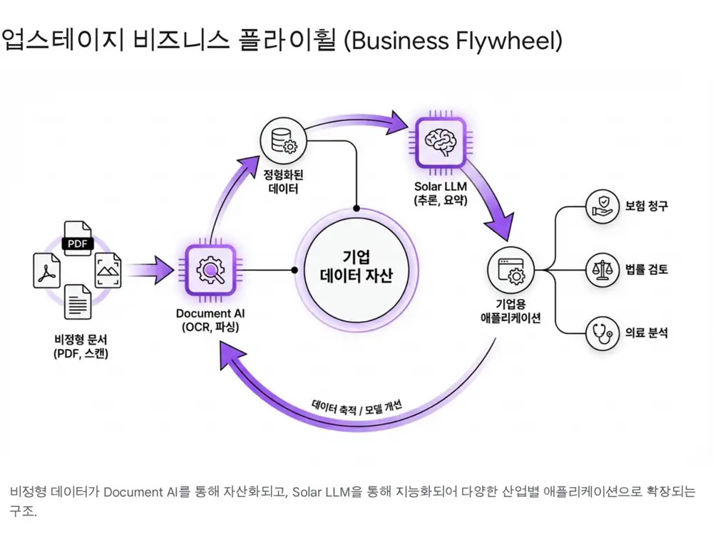 업스테이지 제품 또는 기술 포트폴리오 관련 원문 이미지