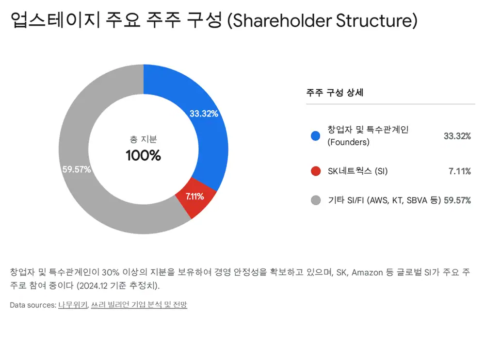 업스테이지 주주 구성 또는 투자 현황 관련 원문 이미지