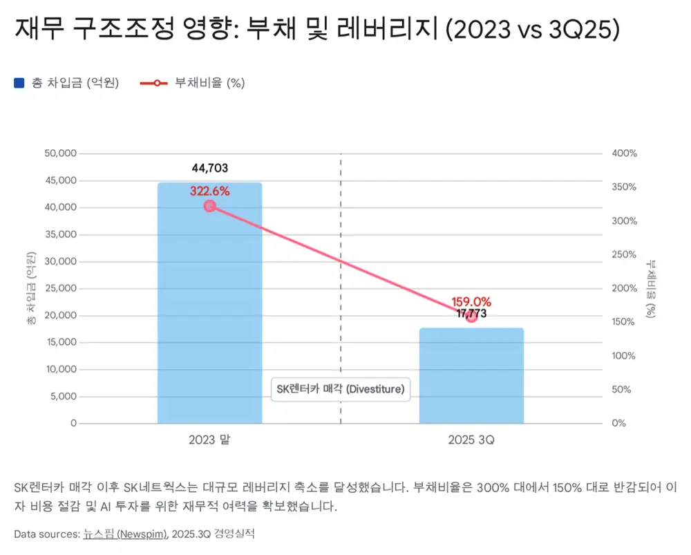 SK네트웍스 2025년 3분기 재무와 산업 분석 이미지