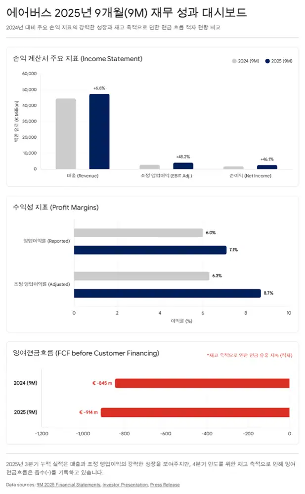 에어버스 실적과 수주잔고 관련 원문 이미지
