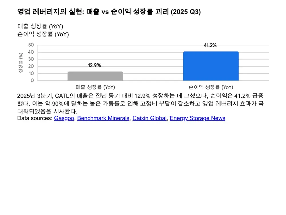 CATL 가동률과 실적 분석 관련 원문 이미지
