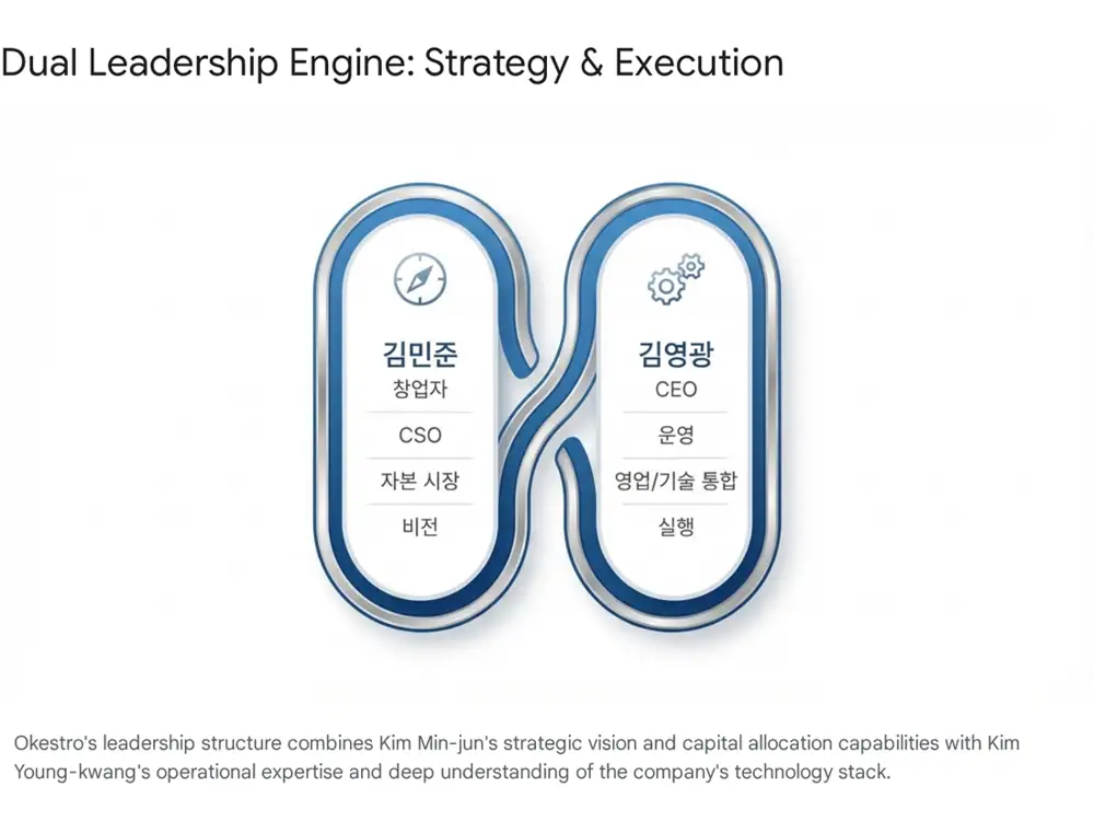 오케스트로 핵심 인물과 마일스톤 원문 이미지