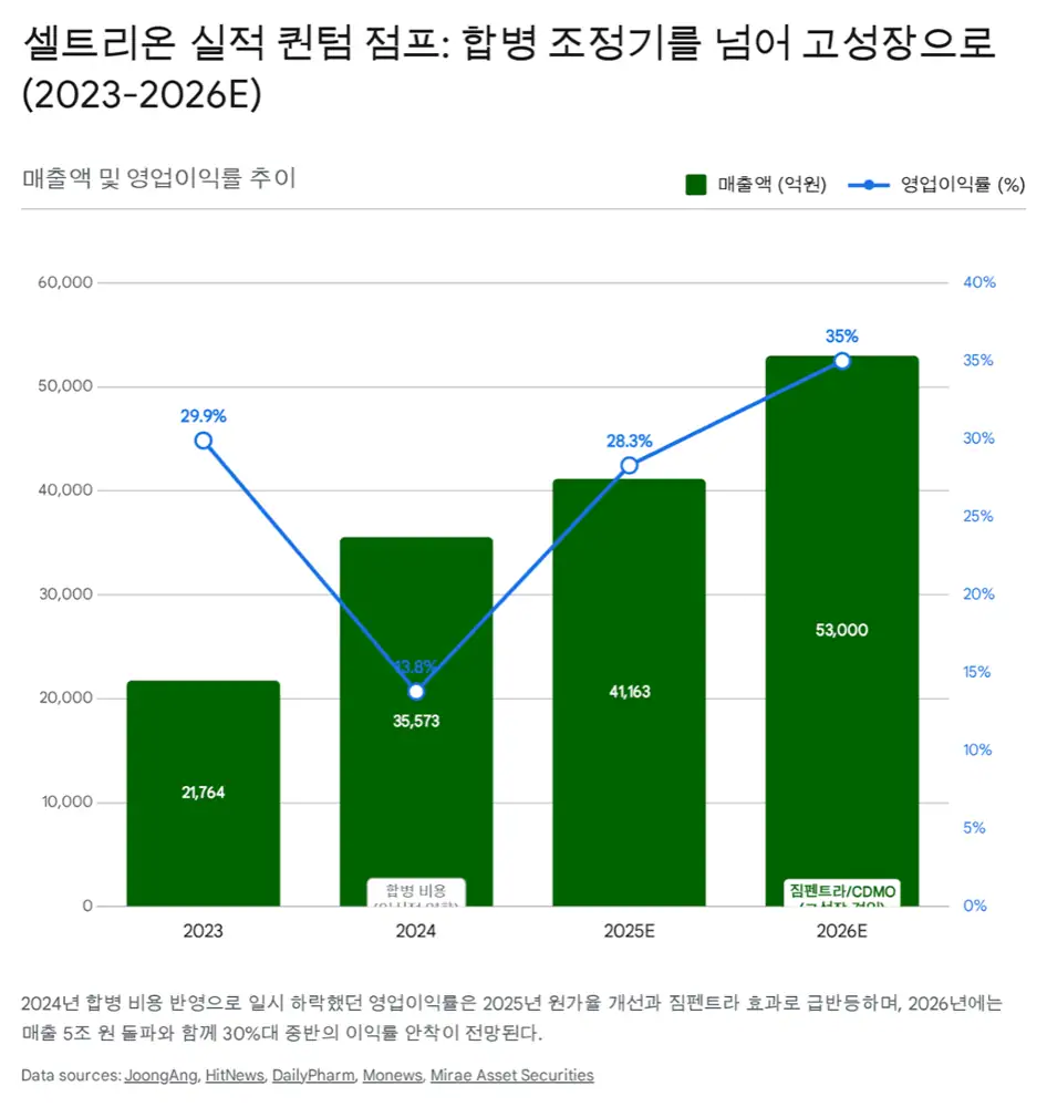 Original image related to Samsung Biologics Plant 5 and CDMO growth