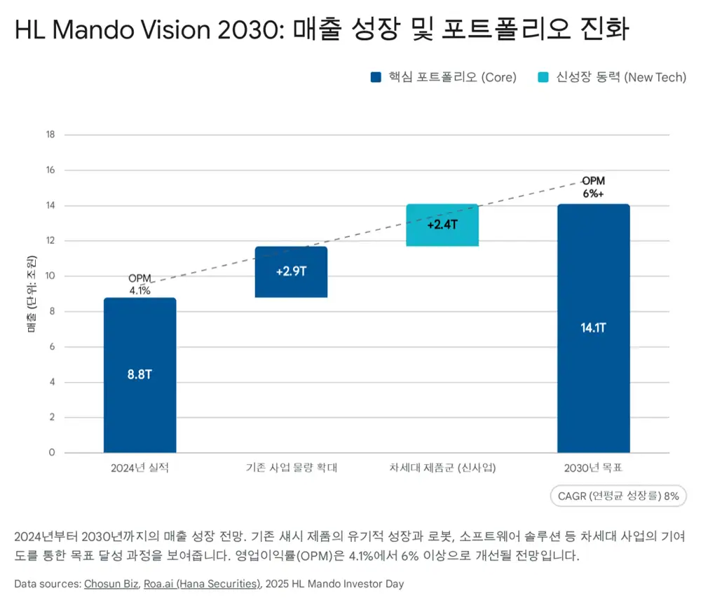 HL만도 로봇 액추에이터 로드맵 원문 이미지