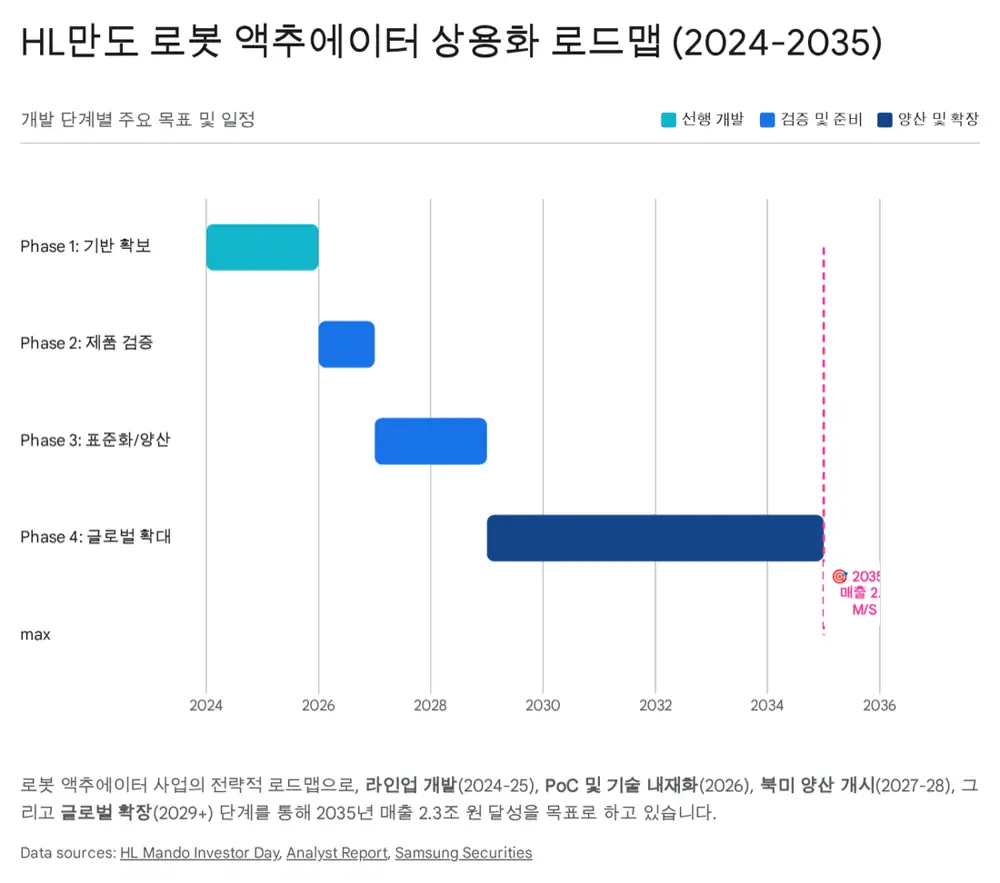 HL만도 로봇 액추에이터 목표 및 시장 자료 원문 이미지
