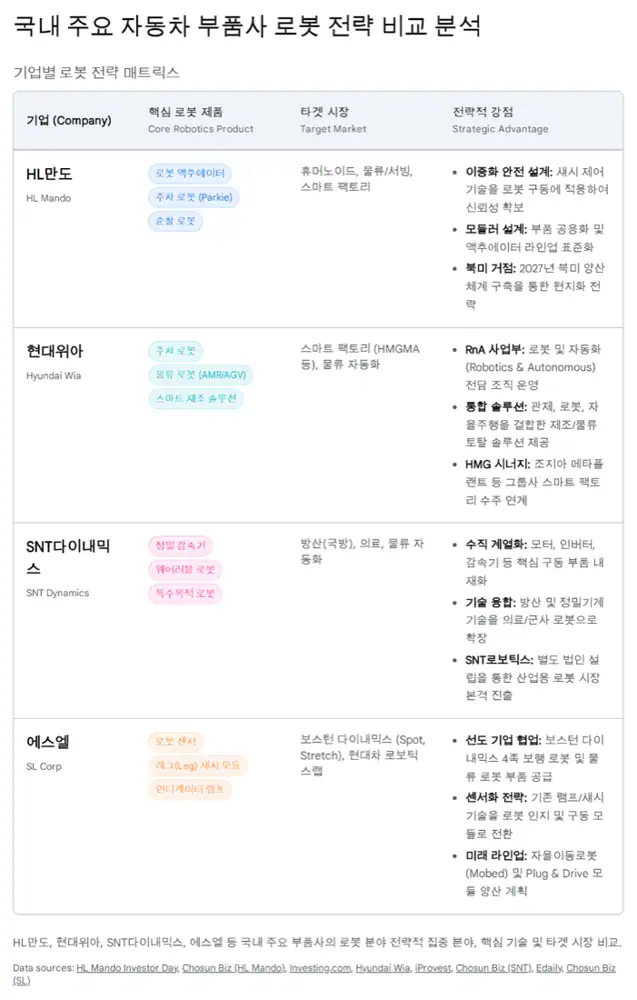 국내 샤시 부품사의 로봇 사업 비교 매트릭스 원문 이미지