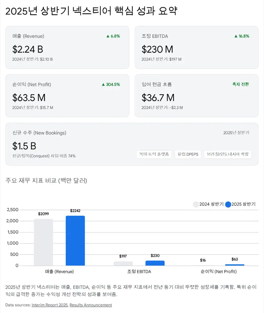 넥스티어 오토모티브 실적과 전략을 설명하는 원문 이미지
