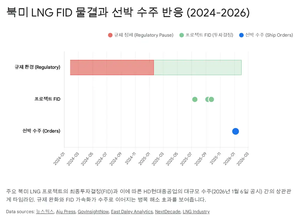 Original image related to HD Hyundai Heavy Industries' North American LNGC order