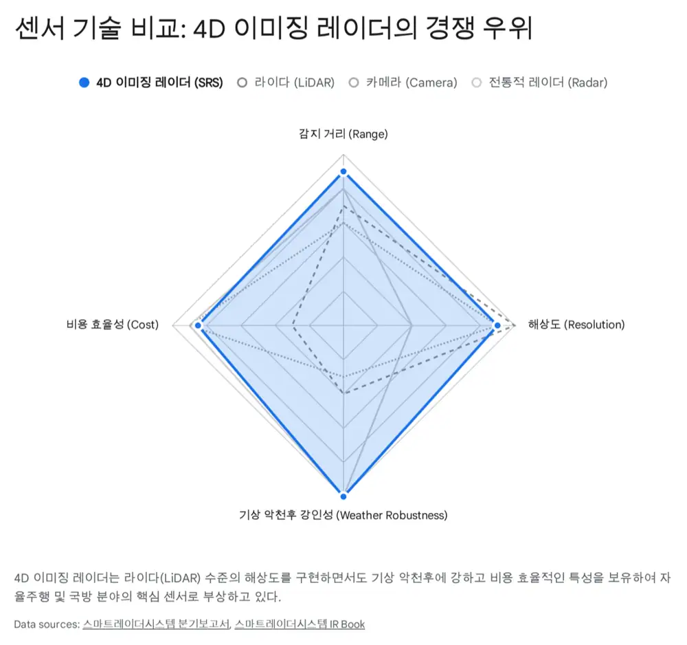 스마트레이더시스템 4D 이미징 레이더 기술을 설명하는 원문 이미지