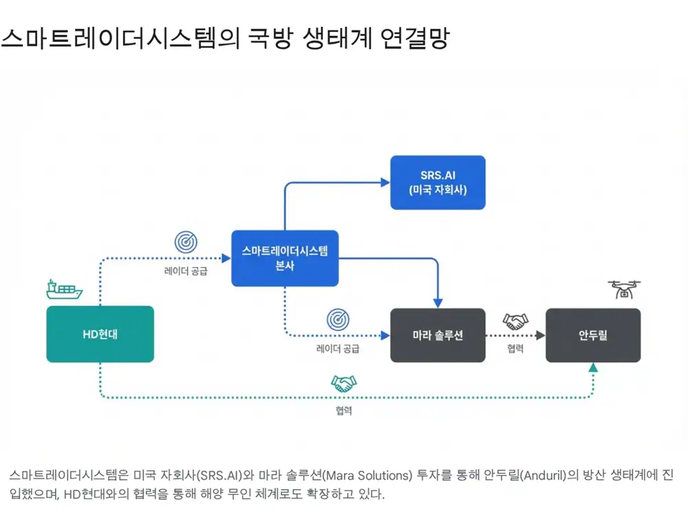 스마트레이더시스템과 Mara Solutions, Anduril 생태계 연결을 설명하는 원문 이미지