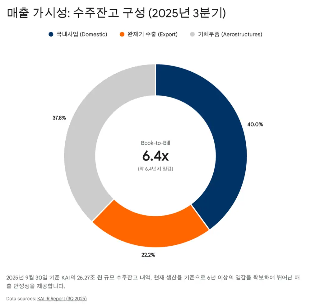KAI 수주 및 재무 데이터 섹션 이미지