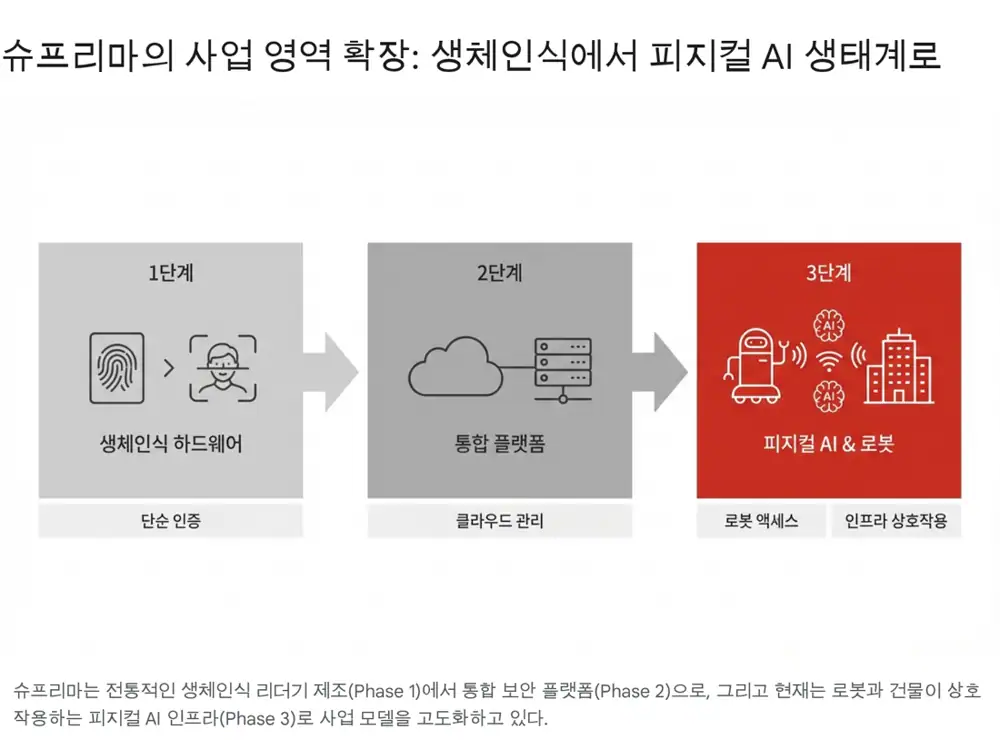슈프리마AI 흡수합병 원문 이미지