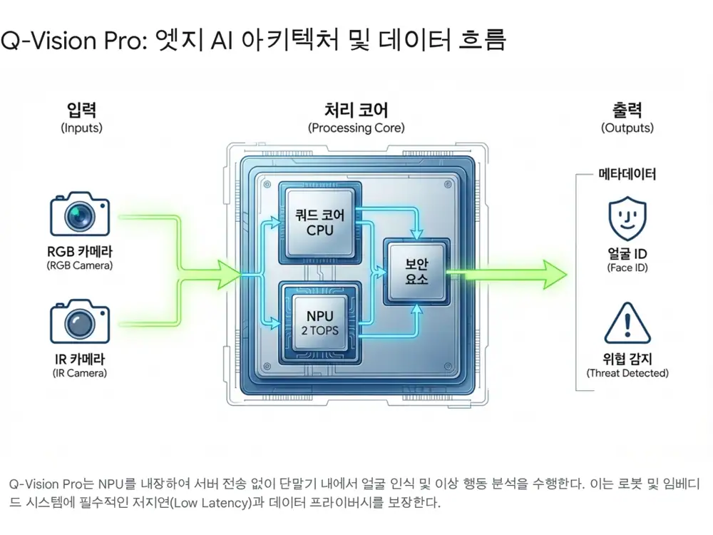 BioStar 2 API와 CLUe 플랫폼 원문 이미지