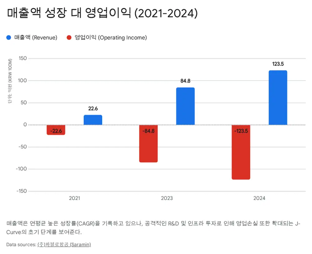 파블로항공 재무와 투자 유치 관련 이미지