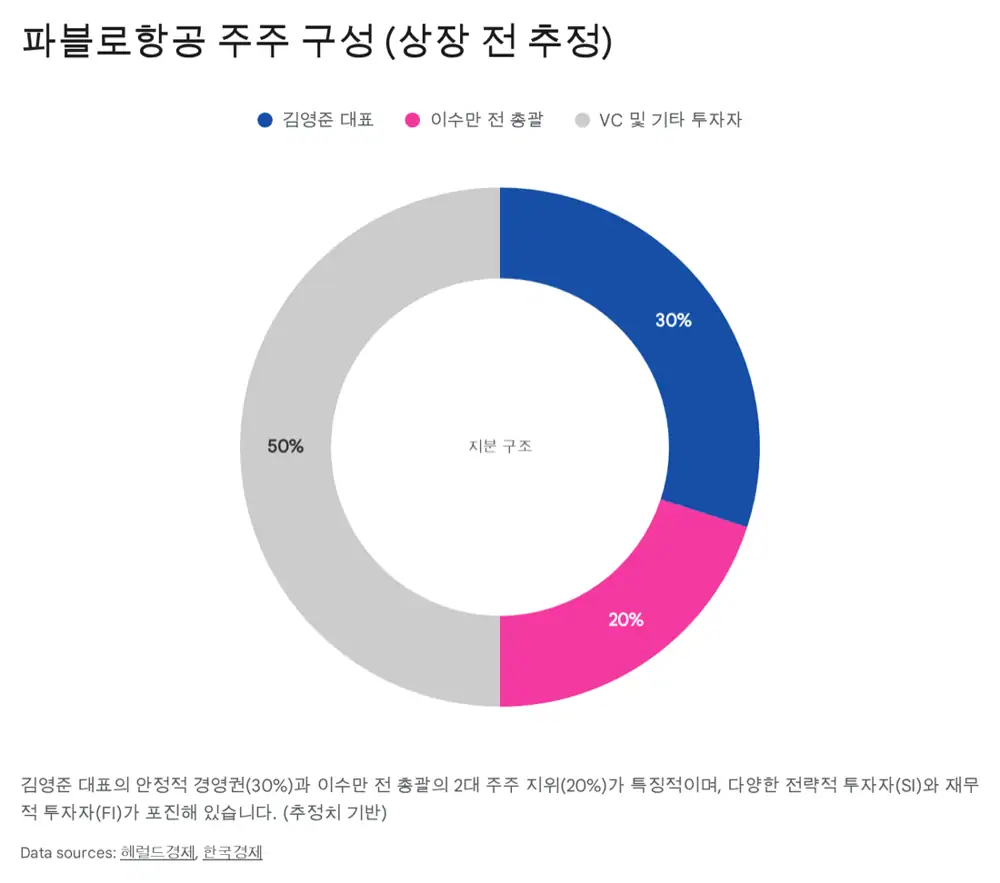 파블로항공 주주 구성과 경쟁 환경 관련 이미지