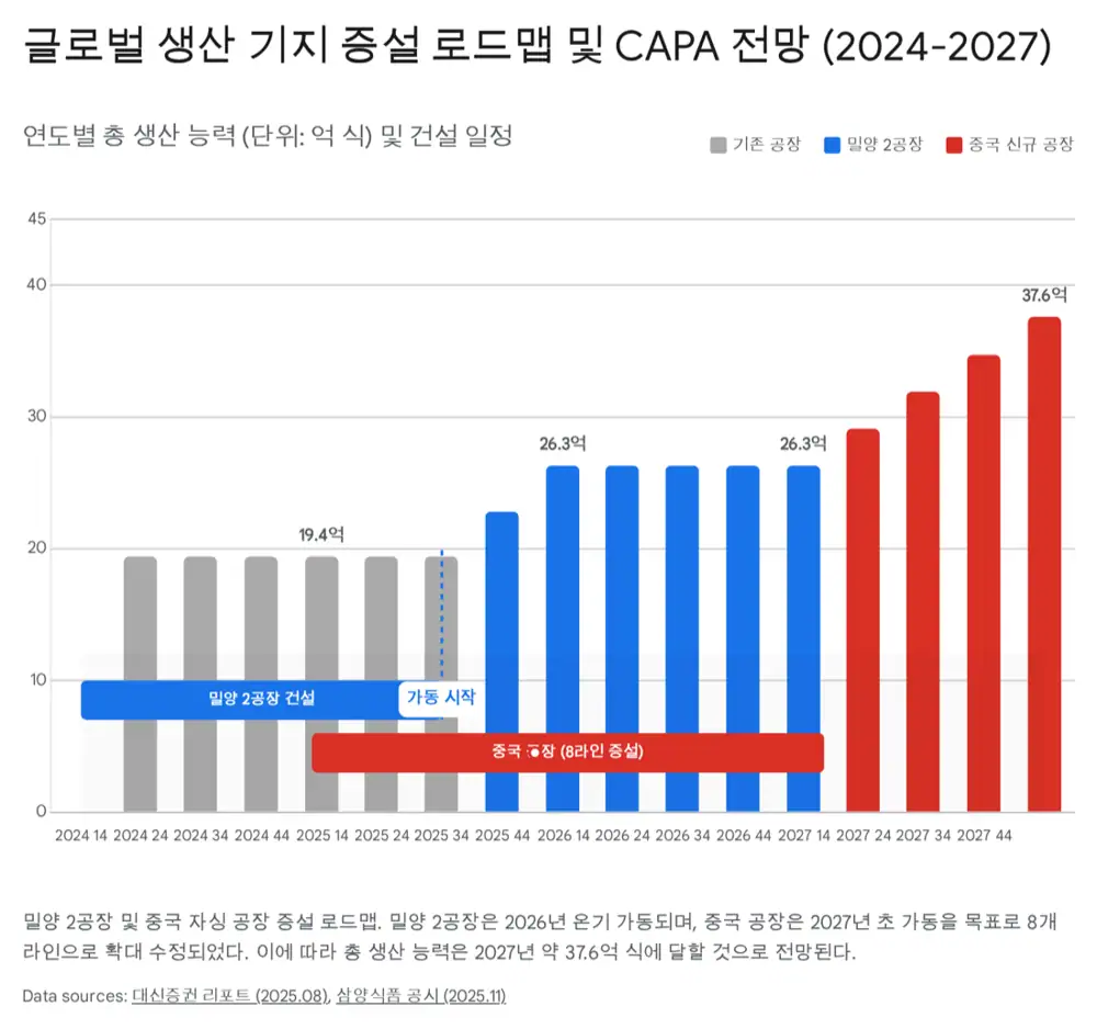 삼양식품 밀양 2공장 및 생산능력 이미지