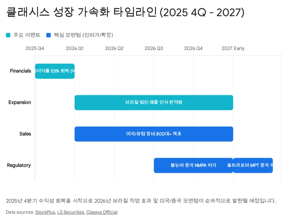 클래시스 2026년 턴어라운드와 브라질 직영 전환 섹션 이미지