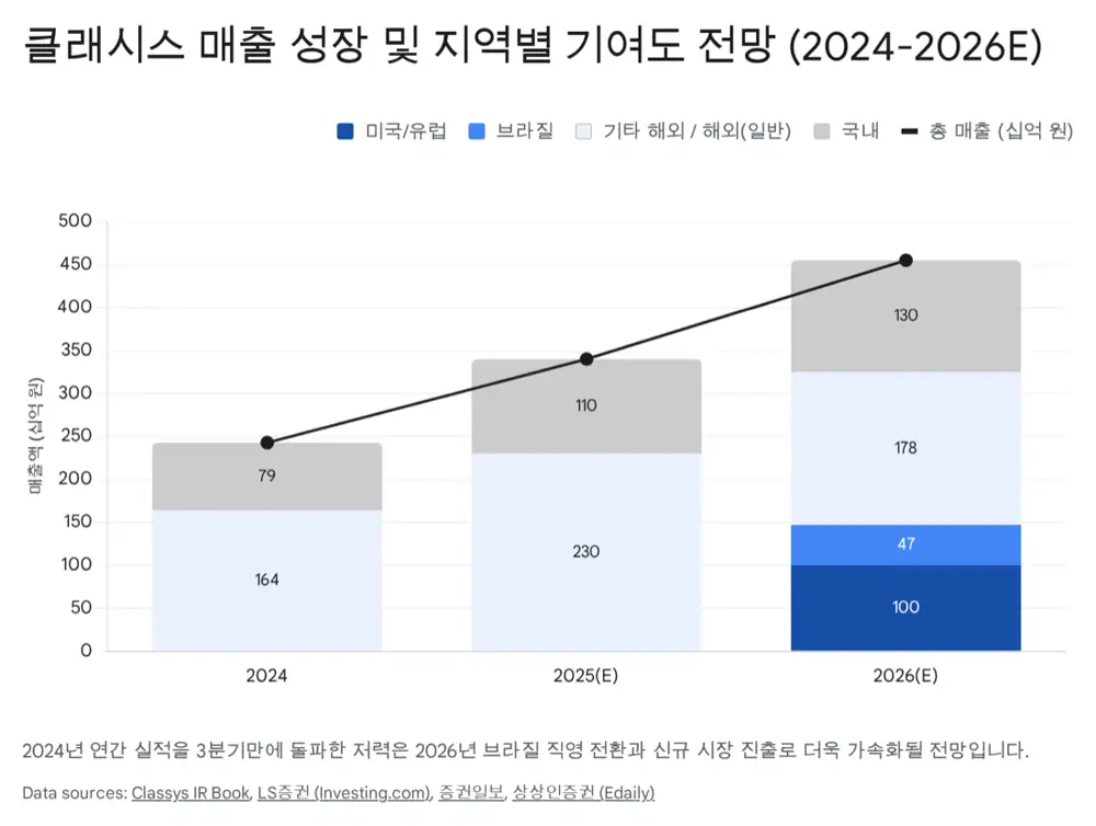 클래시스 결론 및 투자 전략 섹션 이미지