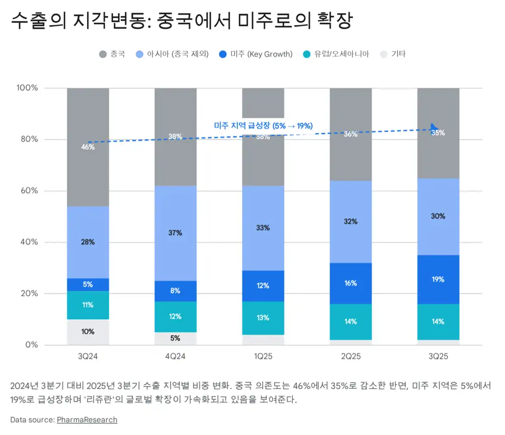 파마리서치 2025년 3분기 수출 지역과 화장품 성장 이미지