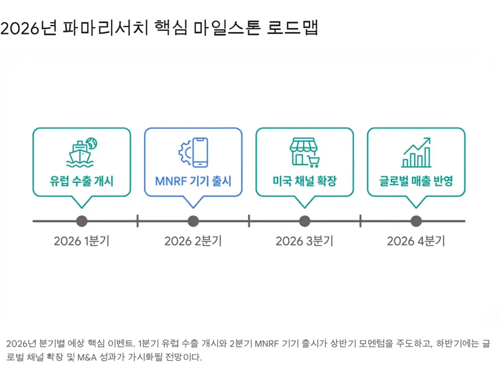 파마리서치 2026년 분기별 핵심 마일스톤 이미지