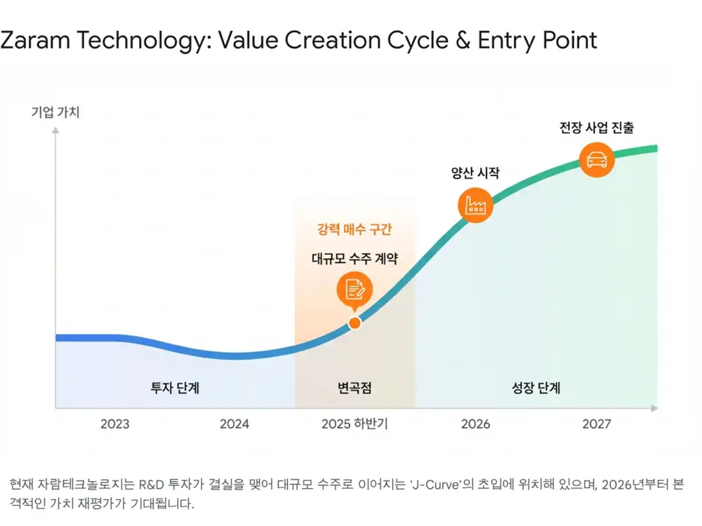 Original image related to Zaram Technology references and investment view