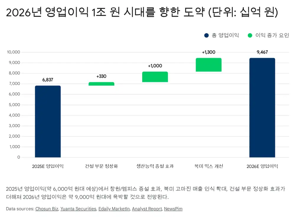 Hyosung Memphis and Changwon expansion image