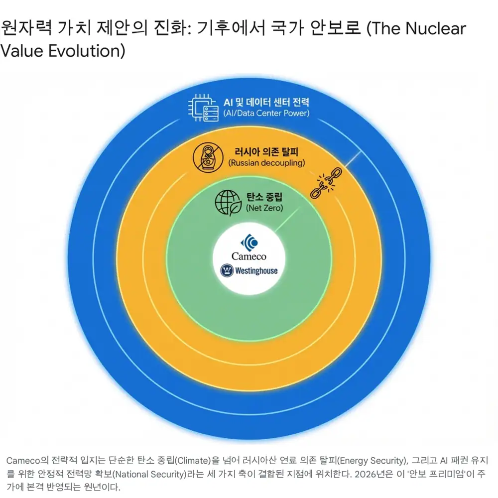 Cameco 원자력 투자 논리 관련 원문 이미지