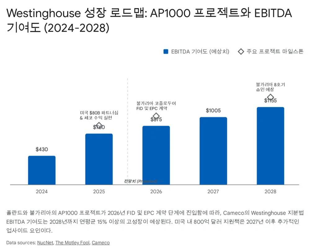 Westinghouse와 AP1000 성장 로드맵 관련 원문 이미지