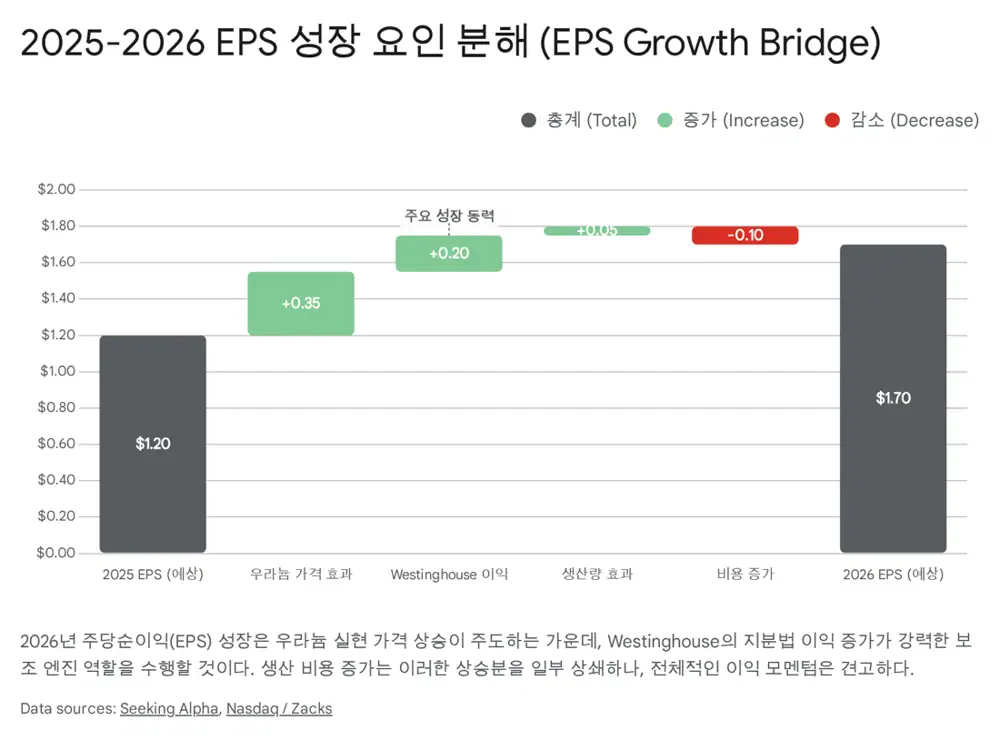 Cameco 재무와 밸류에이션 관련 원문 이미지