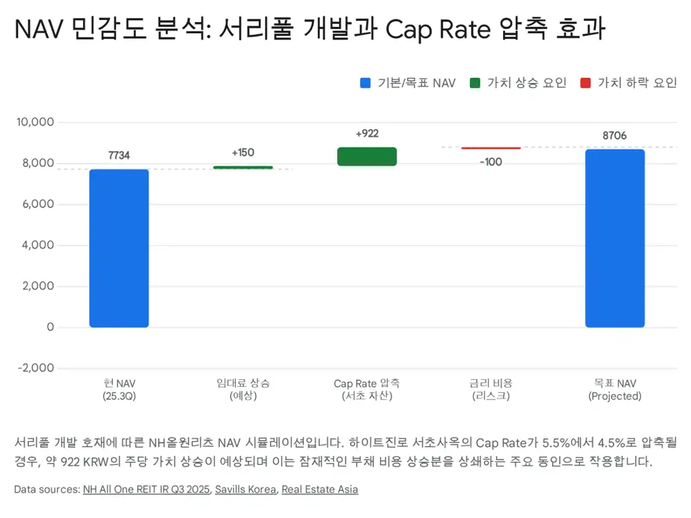 NH올원리츠 자산가치 및 NAV 시뮬레이션 이미지