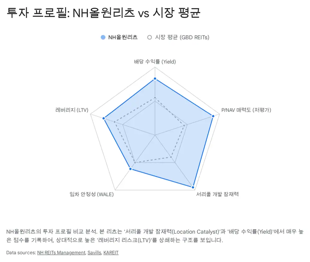 NH올원리츠 참고 자료 섹션 이미지