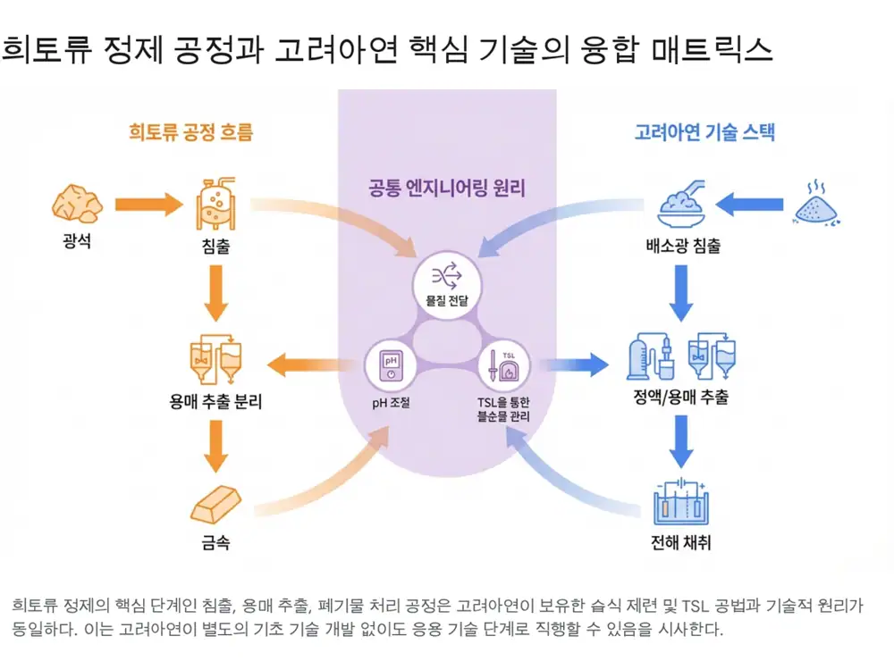 희토류 정제 공정과 글로벌 공급망 병목