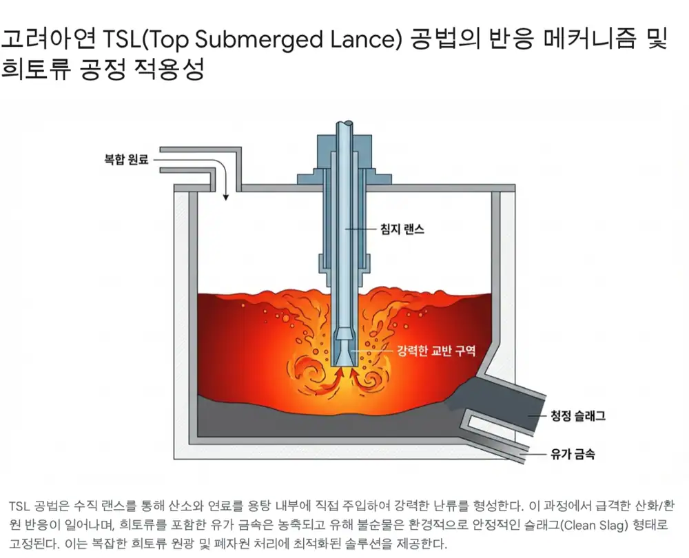 TSL 공법과 통합 제련소 시스템