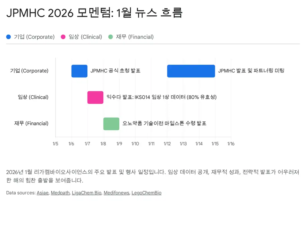 리가켐바이오 핵심 파이프라인 및 글로벌 파트너십 지형