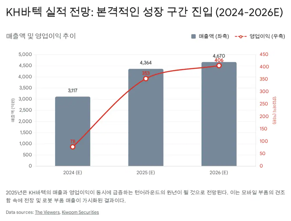 KH바텍 재무 및 사업 전망 관련 원문 이미지