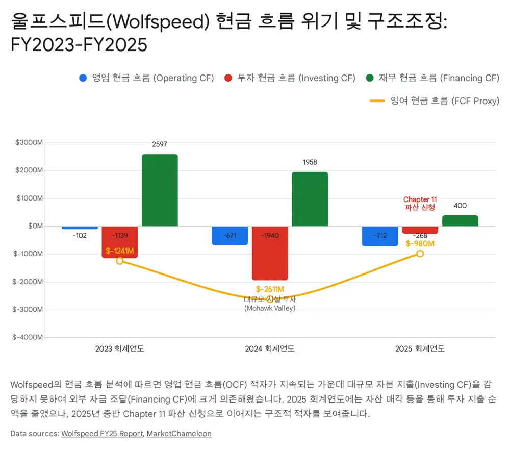울프스피드 현금흐름과 구조조정 흐름을 설명하는 원문 이미지