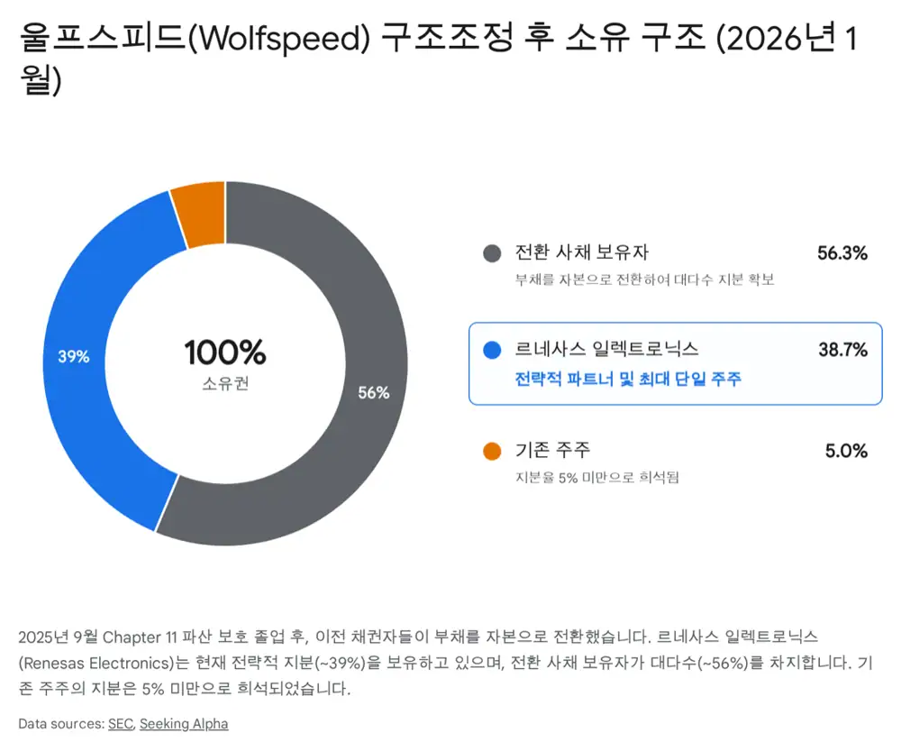 울프스피드 구조조정 이후 주주 구성과 지분 변화를 보여주는 원문 이미지