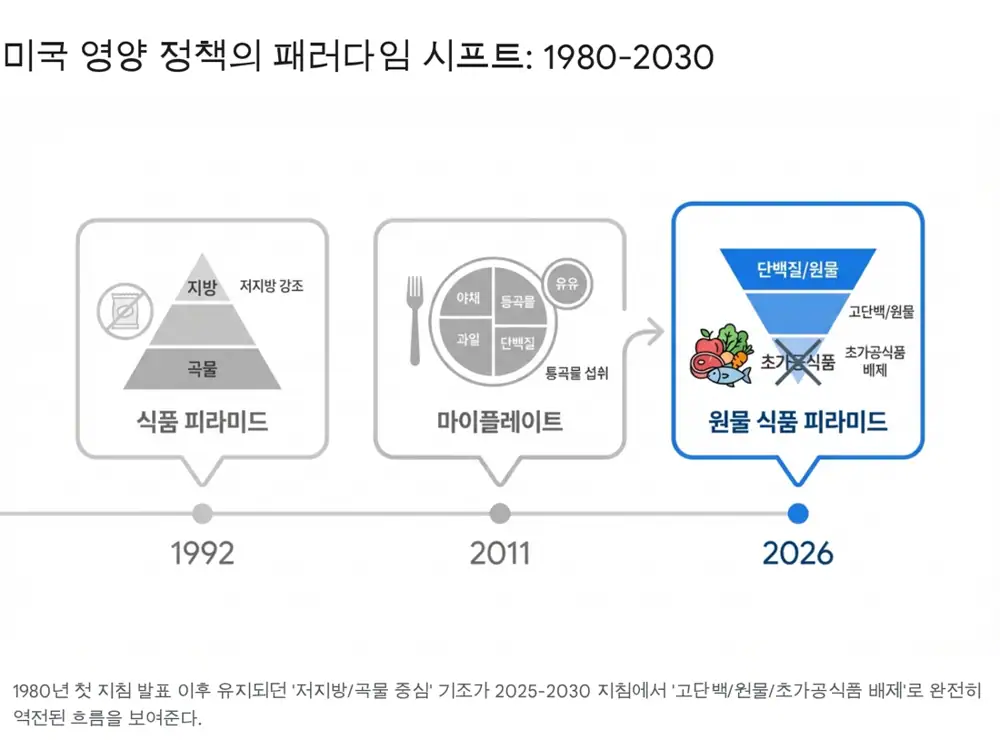 Source image for the 2025-2030 U.S. Dietary Guidelines and real-food transition