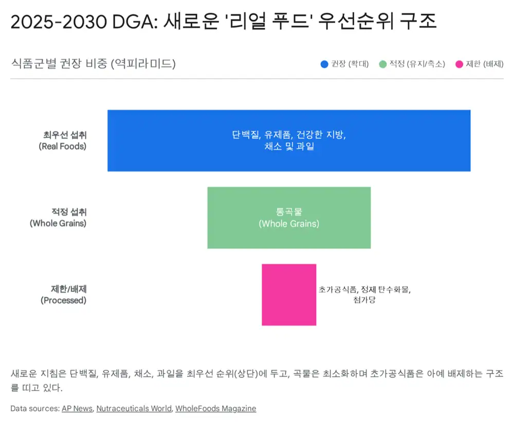 Source image for the main U.S. dietary-guideline changes and inverted pyramid