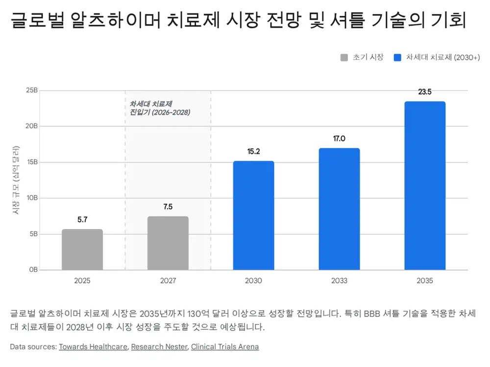 알츠하이머 치료제 시장과 BBB 전달 병목을 보여주는 원문 이미지