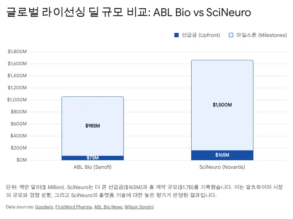 ABL Bio 사노피 딜과 SciNeuro 노바티스 딜 규모 비교 원문 이미지