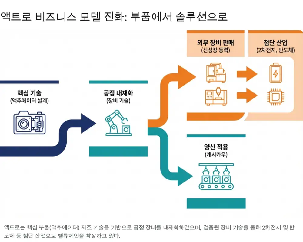 액트로 사업 및 실적 관련 원문 이미지