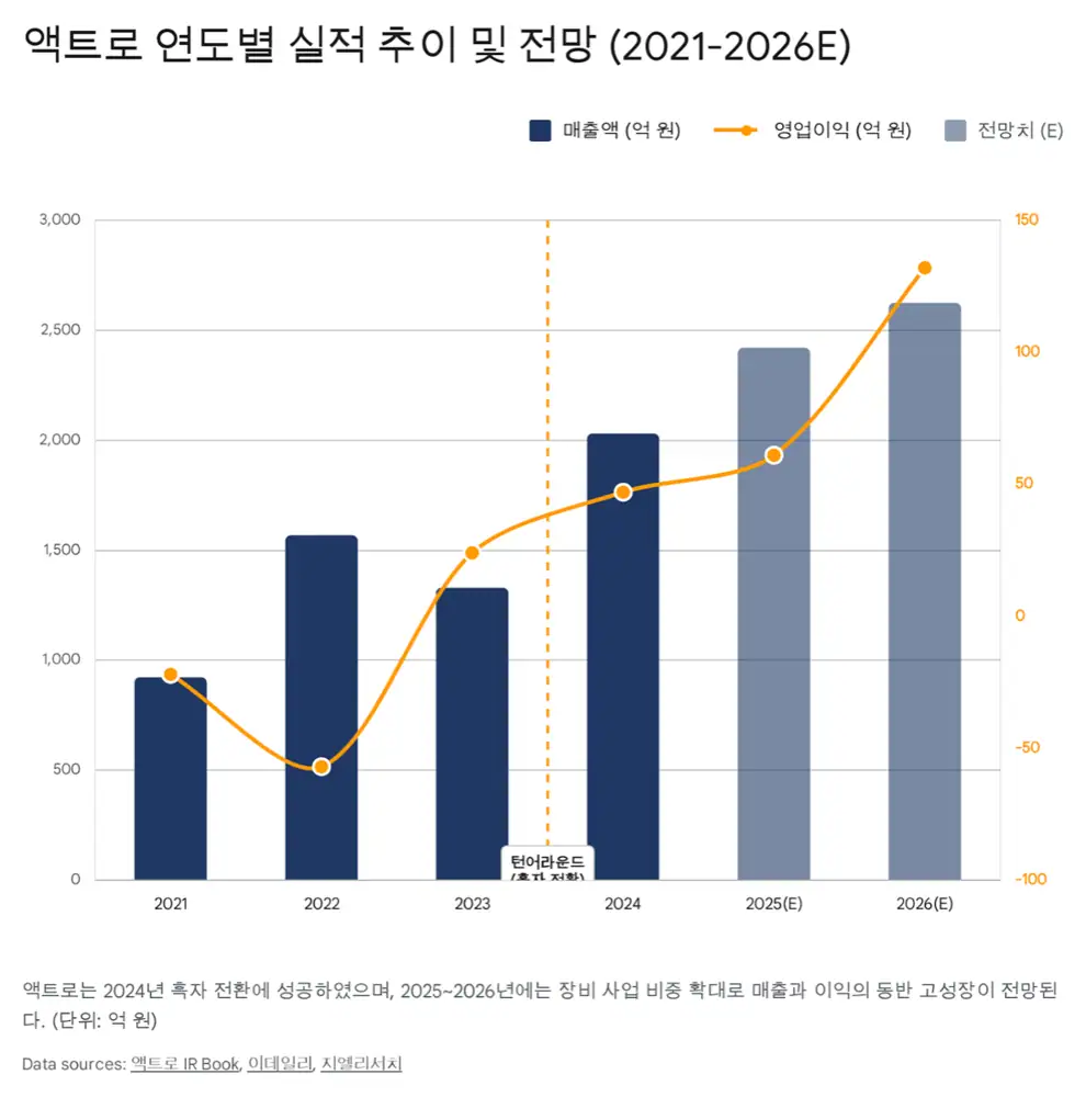 액트로 투자 포인트와 리스크 관련 원문 이미지