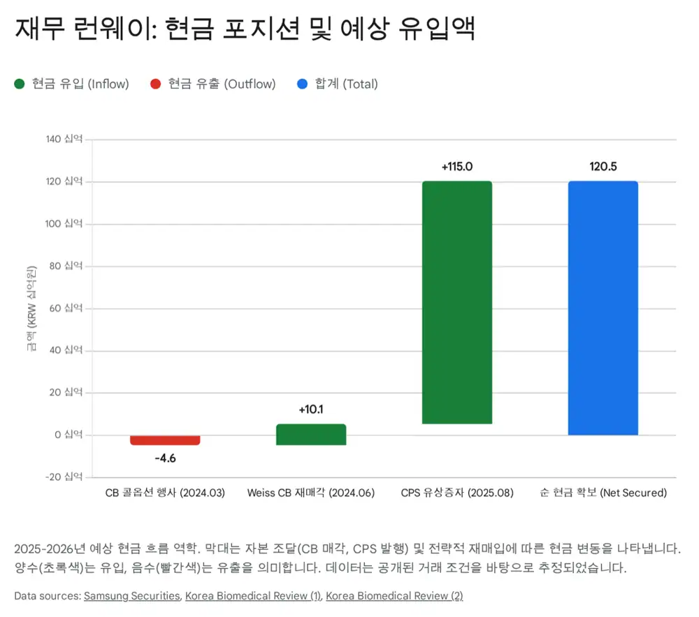 올릭스 파이프라인 진행 및 일라이 릴리 파트너십 현황